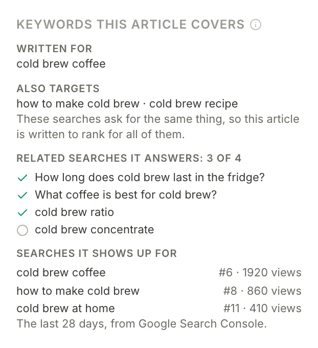 Keywords this article covers: the keyword it was written for, the searches it also targets, related searches with ticks, and the searches its page shows up for